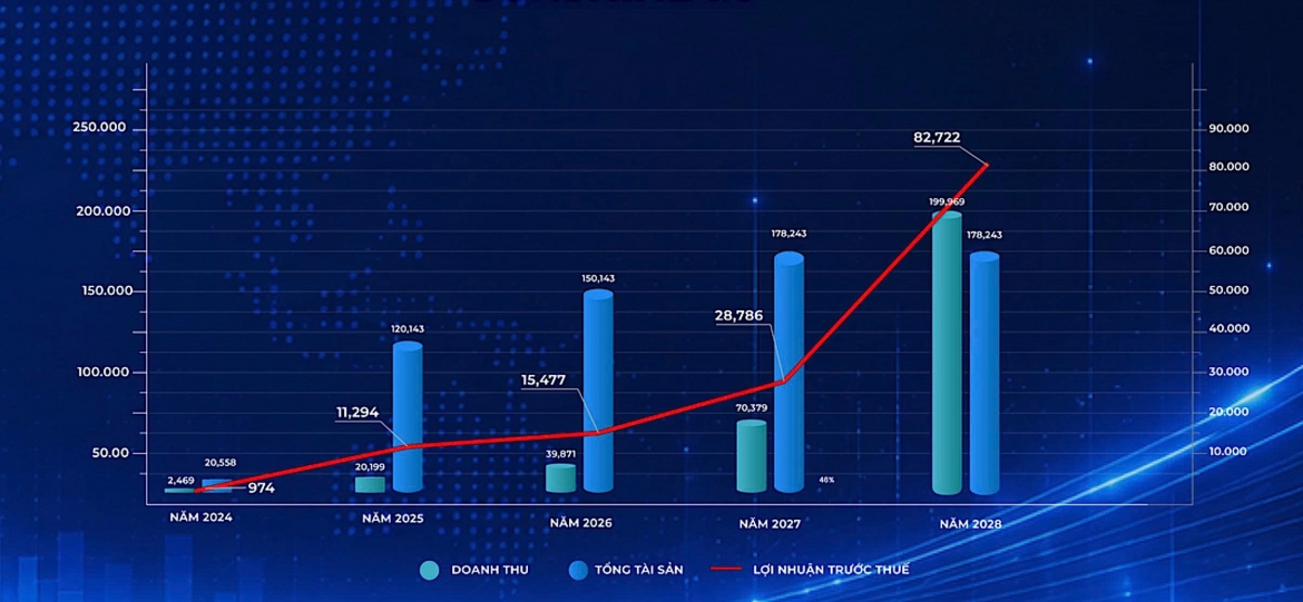 sunshine group lai gan 5.900 ty dong sau 6 thang nam 2026 hinh anh 4