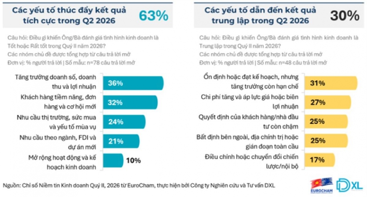 niem tin doanh nghiep chau Au tang manh, viet nam tiep tuc la diem den hap dan hinh anh 2