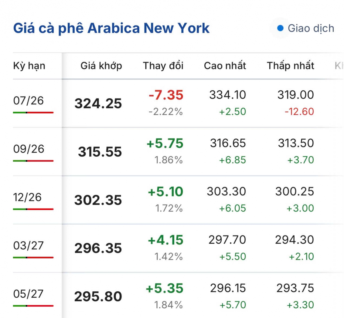 gia ca phe hom nay 10 7 gia ca phe robusta va arabica cung tang manh hinh anh 3