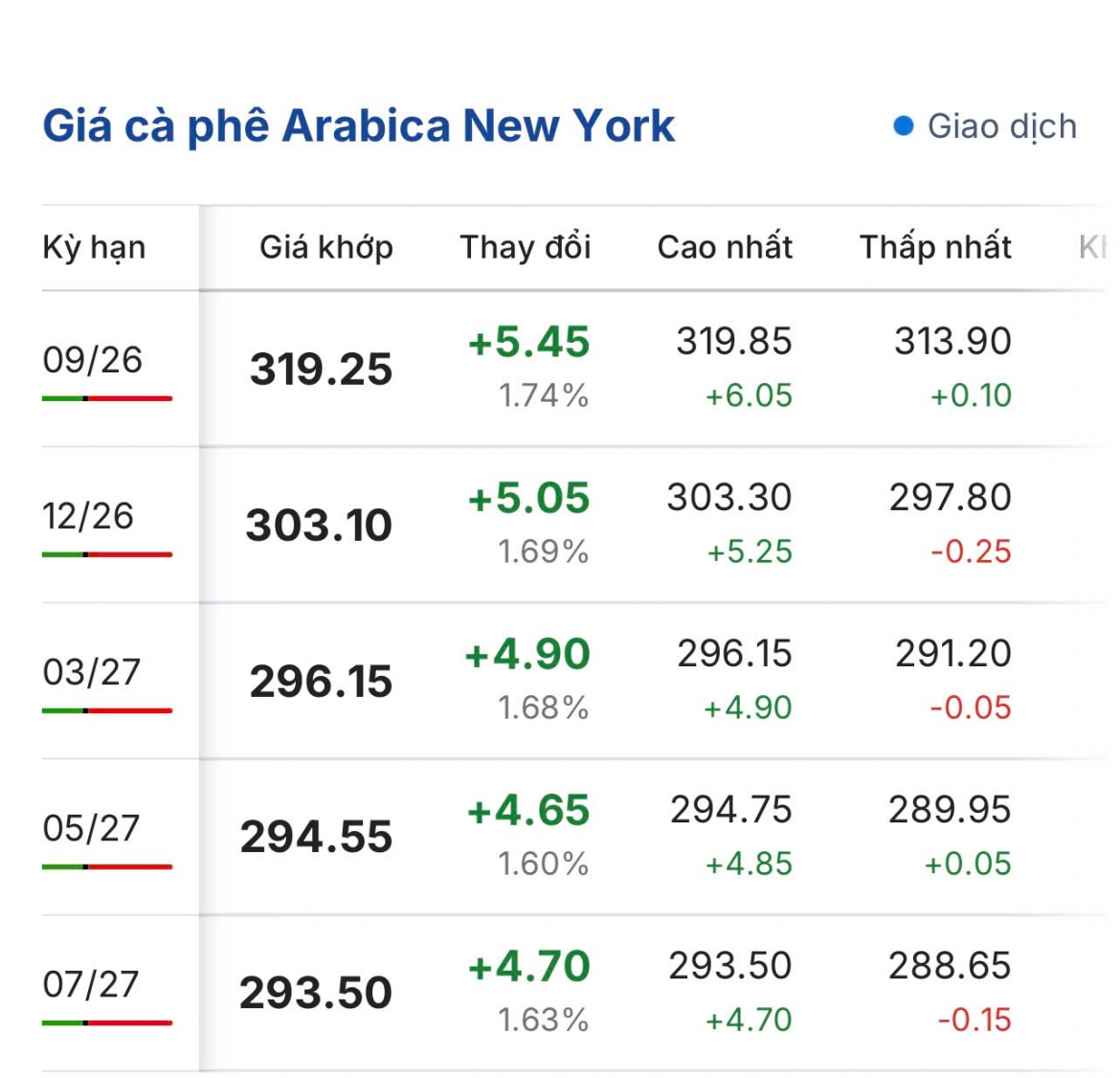 gia ca phe hom nay 28 7 gia ca phe trong nuoc on dinh, the gioi tang hinh anh 2