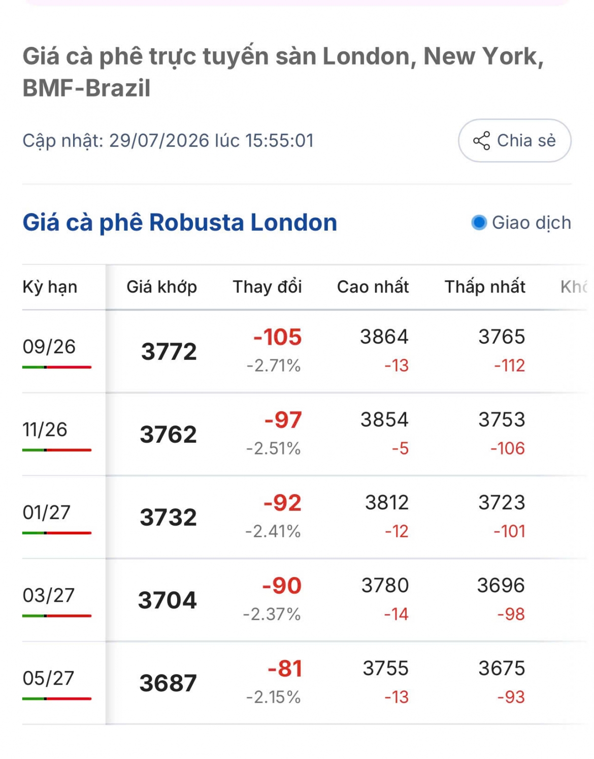 gia ca phe hom nay 30 7 gia ca phe the gioi tren 2 san quoc te quay dau giam hinh anh 1