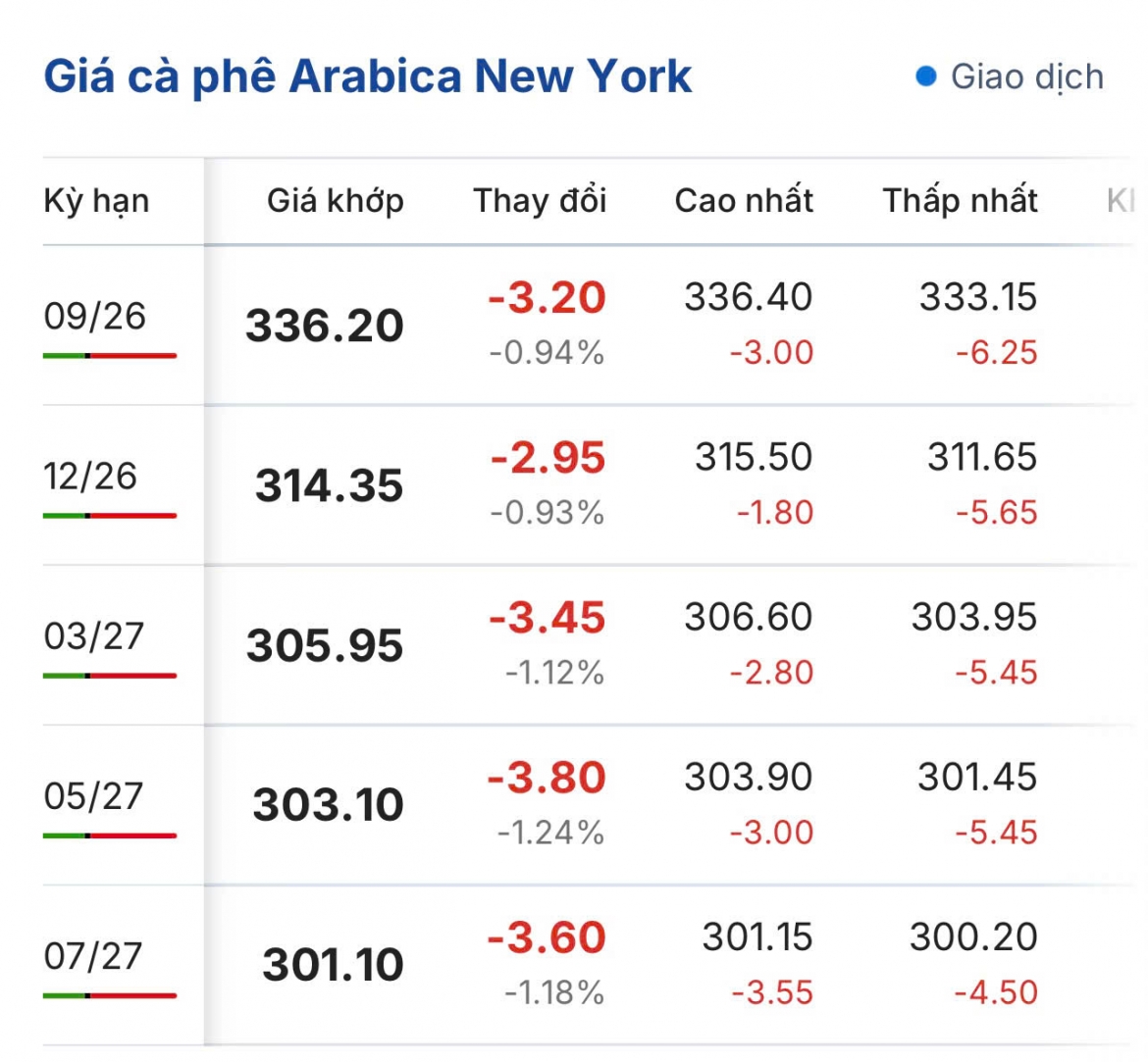 gia ca phe hom nay 30 7 gia ca phe the gioi tren 2 san quoc te quay dau giam hinh anh 2
