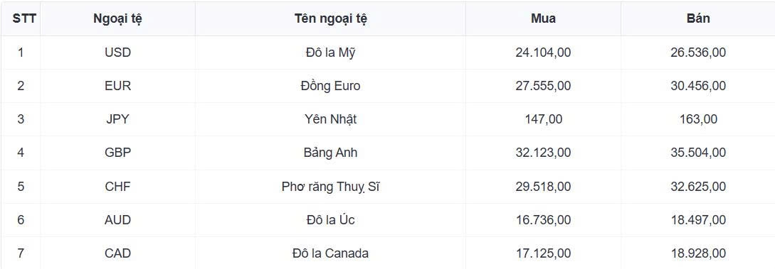 ty gia usd hom nay 1 8 gia usd ban ra o moc 26.552 dong usd hinh anh 1