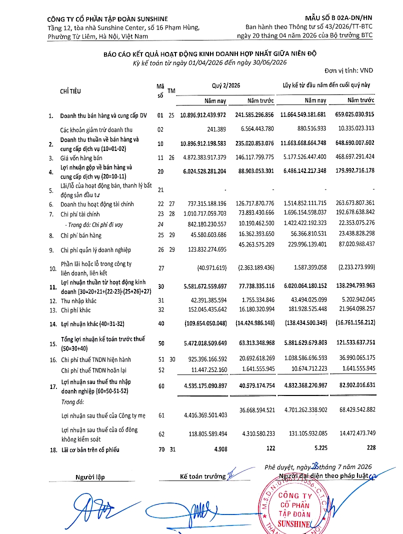 sunshine group lai gan 5.900 ty dong sau 6 thang nam 2026 hinh anh 1