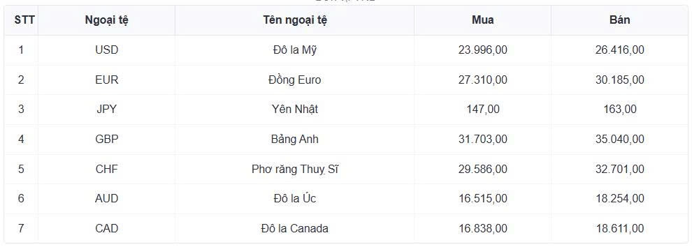 ty gia usd hom nay 2 7 gia ban usd giam nhe con 26.465 dong usd hinh anh 1
