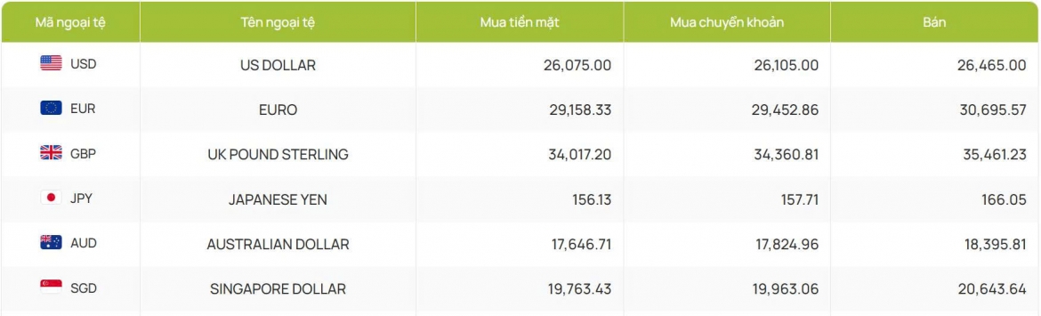 ty gia usd hom nay 2 7 gia ban usd giam nhe con 26.465 dong usd hinh anh 2