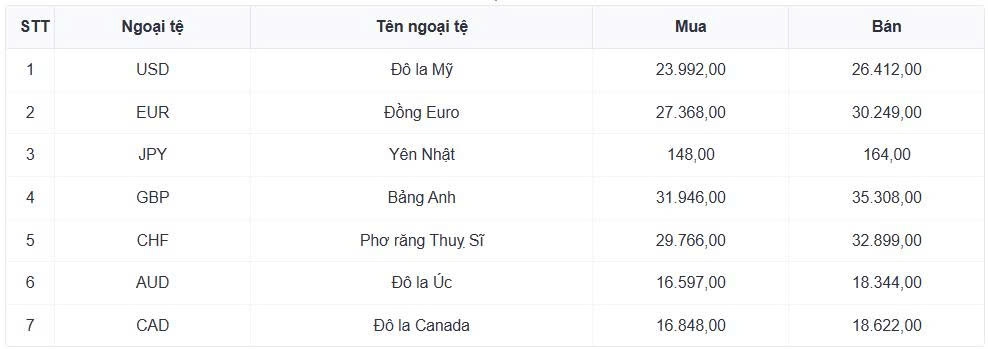 ty gia usd hom nay 7 7 ty gia trung tam giu muc 25.202 dong usd hinh anh 1