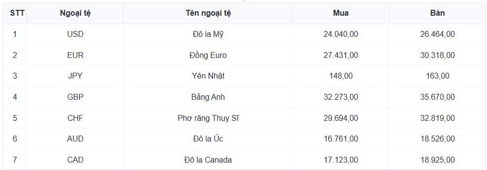 ty gia usd hom nay 21 7 gia ban usd tu do giam manh con 26.330 dong usd hinh anh 1