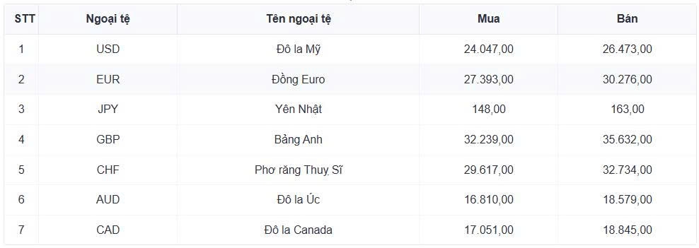 ty gia usd hom nay 22 7 ty gia trung tam giu nguyen muc 25.260 dong usd hinh anh 1