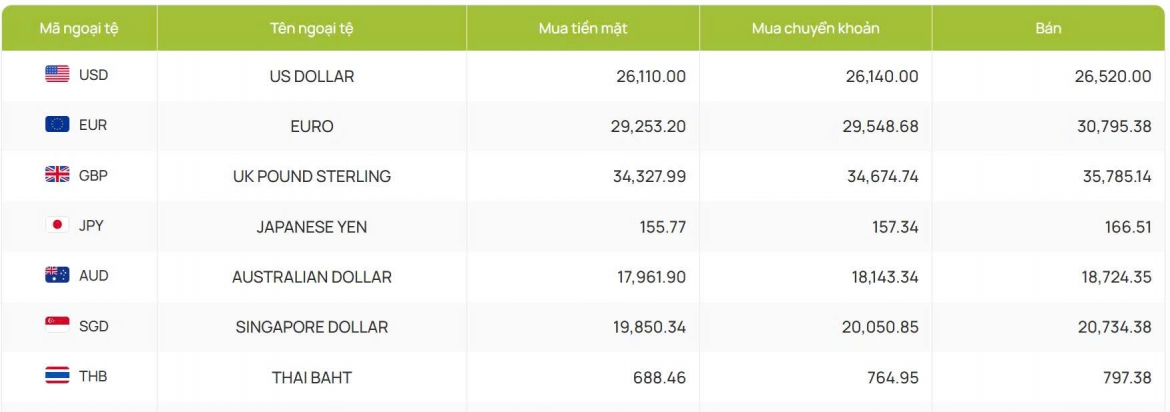 ty gia usd hom nay 22 7 ty gia trung tam giu nguyen muc 25.260 dong usd hinh anh 2