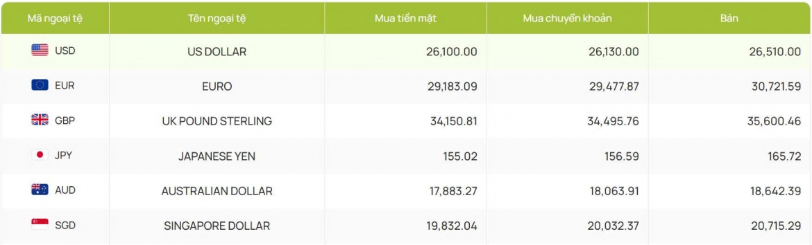 ty gia usd hom nay 24 7 gia usd ban ra nang len muc 26.547 dong usd hinh anh 2
