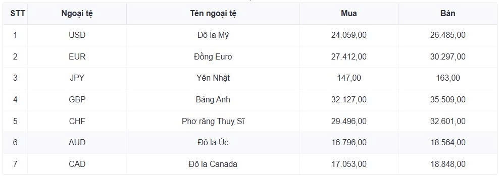 ty gia usd hom nay 24 7 gia usd ban ra nang len muc 26.547 dong usd hinh anh 1