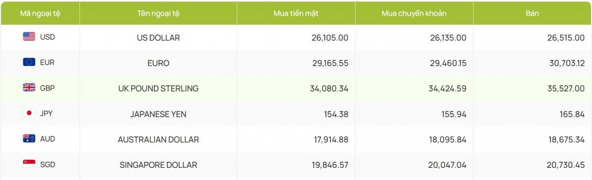 ty gia usd hom nay 28 7 ty gia trung tam tang len 25.306 dong usd hinh anh 2