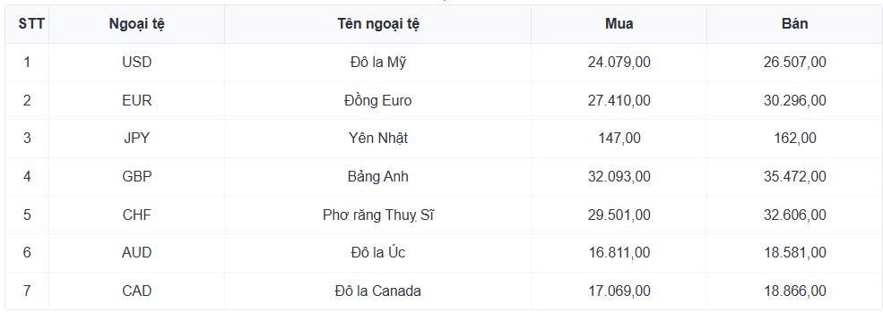 ty gia usd hom nay 28 7 ty gia trung tam tang len 25.306 dong usd hinh anh 1
