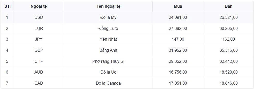 ty gia usd hom nay 30 7 gia usd ban ra nang len 26.586 dong usd hinh anh 1