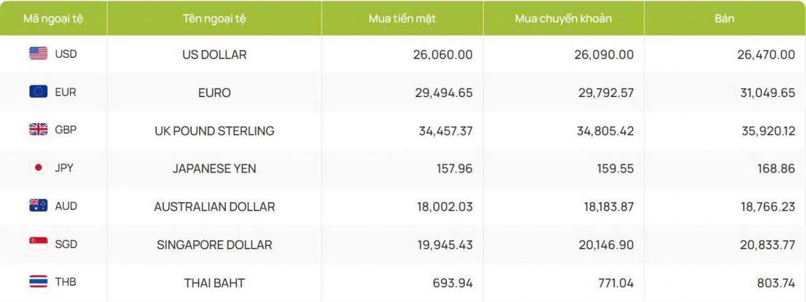 ty gia usd hom nay 31 7 ty gia trung tam tang len 25.338 dong usd hinh anh 2