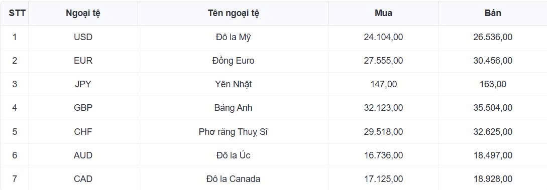 ty gia usd hom nay 31 7 ty gia trung tam tang len 25.338 dong usd hinh anh 1