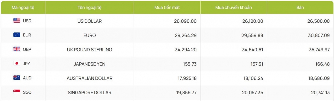 ty gia usd hom nay 23 7 ty gia trung tam nang len moc 26.272 dong usd hinh anh 2