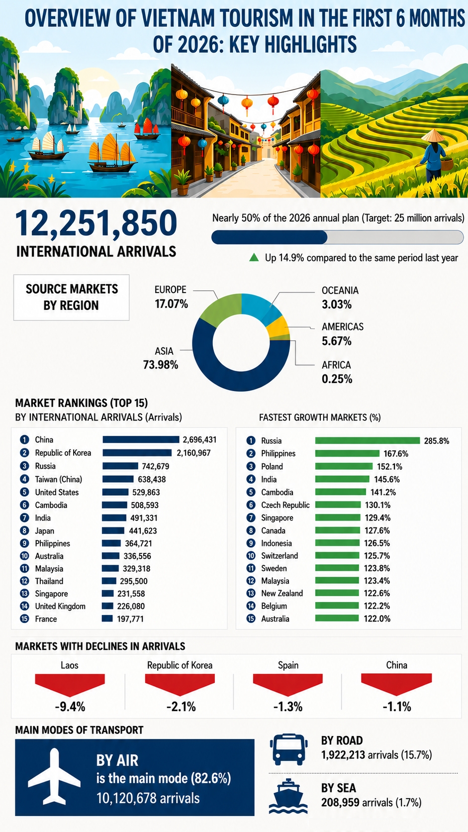 vietnam tourism in h1 2026 key highlights picture 1