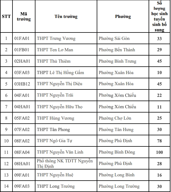 chi tiet cac truong tuyen bo sung vao lop 10 cong lap o tp.hcm hinh anh 2