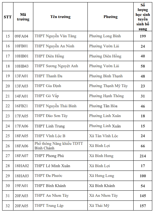 chi tiet cac truong tuyen bo sung vao lop 10 cong lap o tp.hcm hinh anh 3