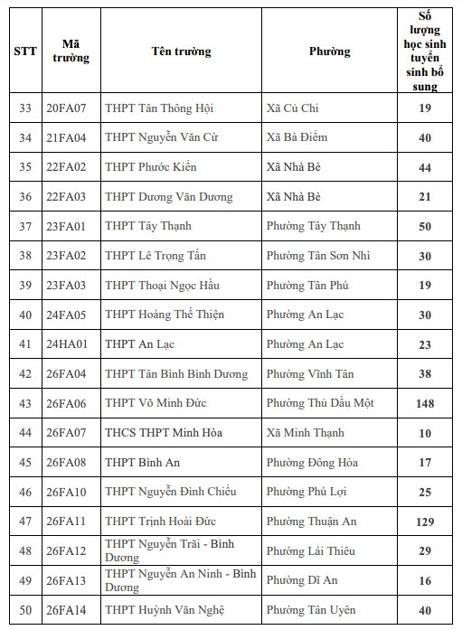 chi tiet cac truong tuyen bo sung vao lop 10 cong lap o tp.hcm hinh anh 4