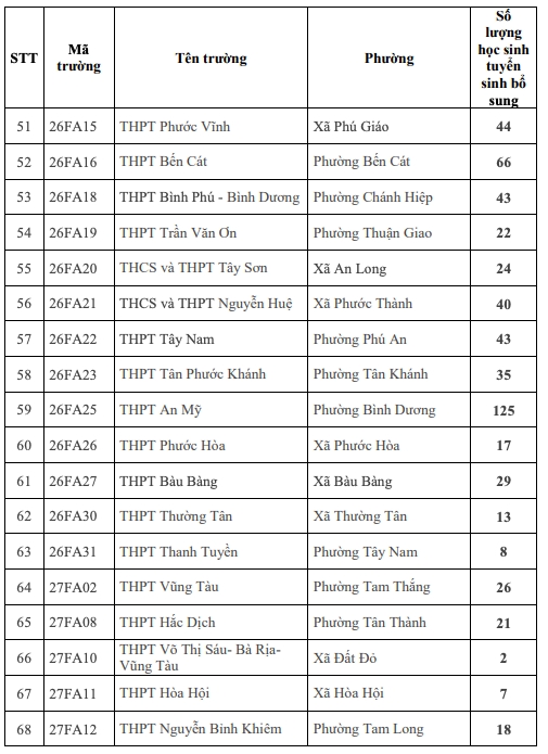 chi tiet cac truong tuyen bo sung vao lop 10 cong lap o tp.hcm hinh anh 5