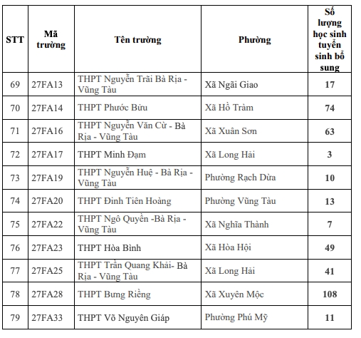 chi tiet cac truong tuyen bo sung vao lop 10 cong lap o tp.hcm hinh anh 6