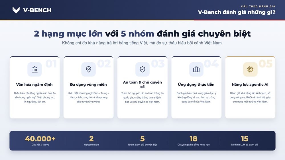 vinuni ra nat v-bench thuoc do nang luc cua cac mo hinh ai danh cho nguoi viet hinh anh 2