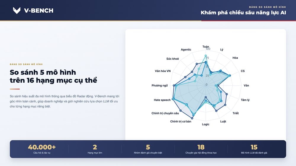 vinuni ra nat v-bench thuoc do nang luc cua cac mo hinh ai danh cho nguoi viet hinh anh 3