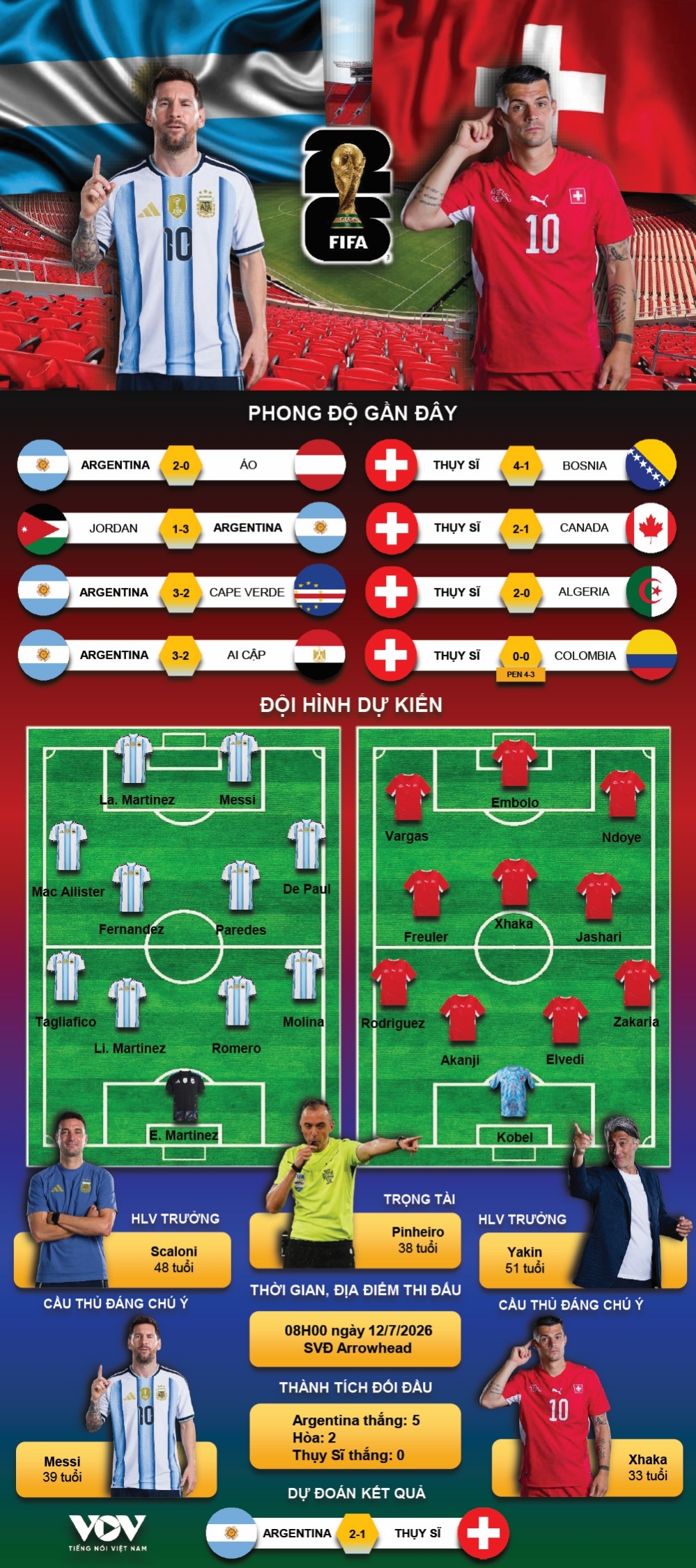 du doan ket qua va doi hinh ra san tran argentina vs thuy si tu ket world cup 2026 hinh anh 1