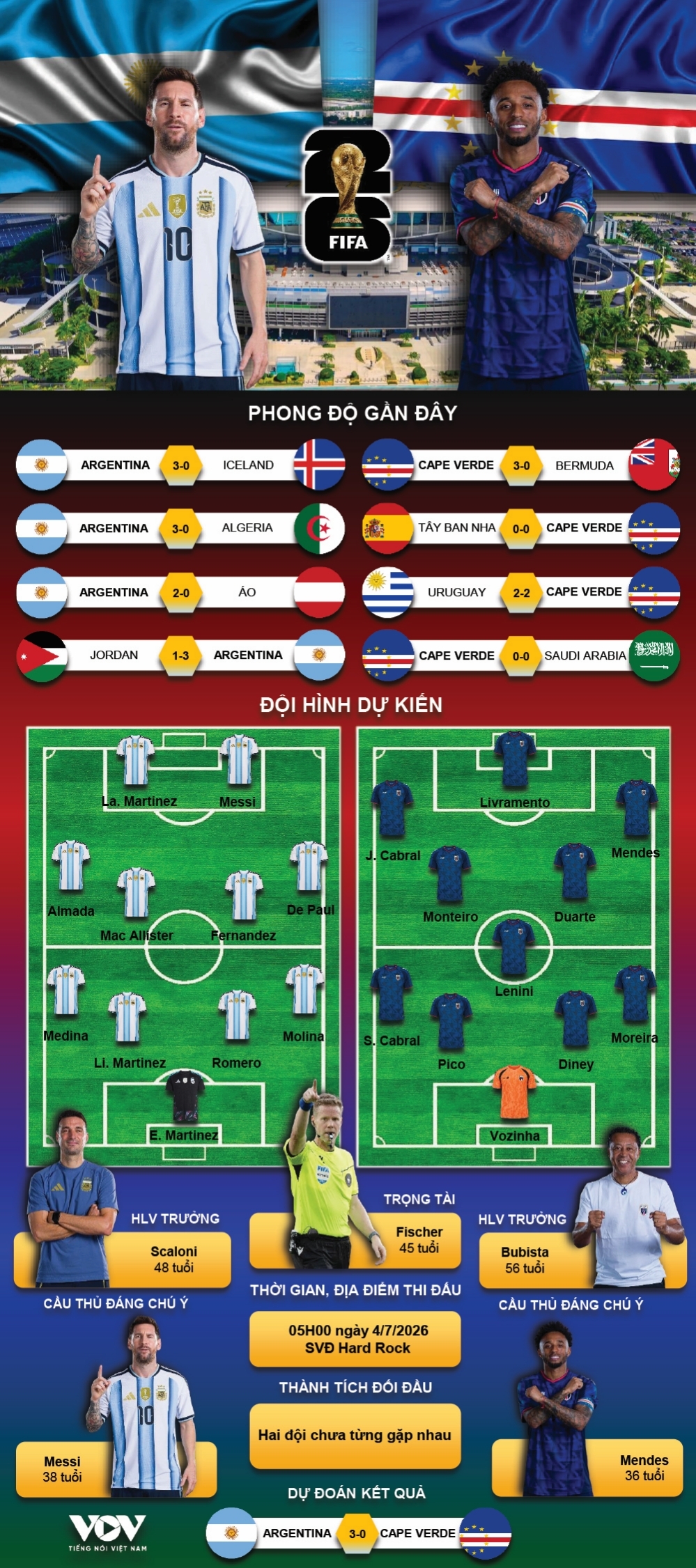 trUc tiEp argentina 1-1 cape verde vong 32 doi world cup 2026 buoc vao hiep phu hinh anh 39