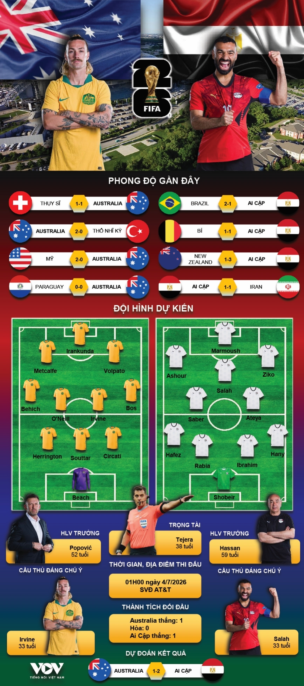 du doan ket qua va doi hinh ra san tran australia vs ai cap world cup 2026 hinh anh 1
