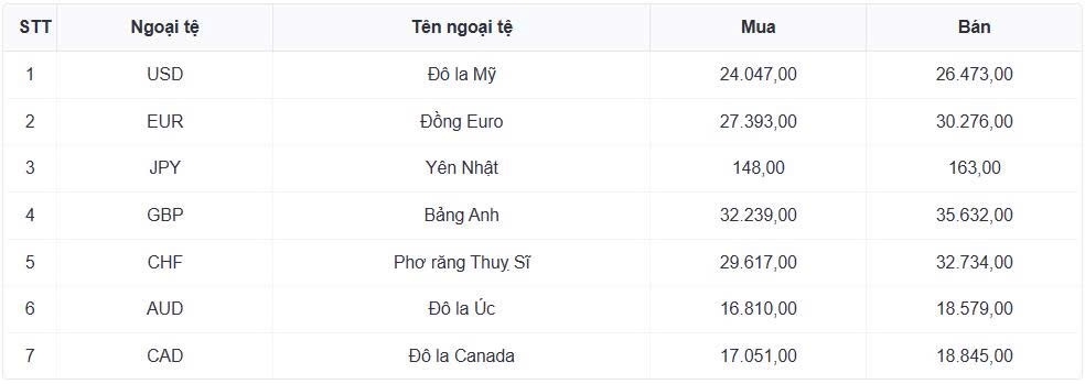 ty gia usd hom nay 23 7 ty gia trung tam nang len moc 26.272 dong usd hinh anh 1