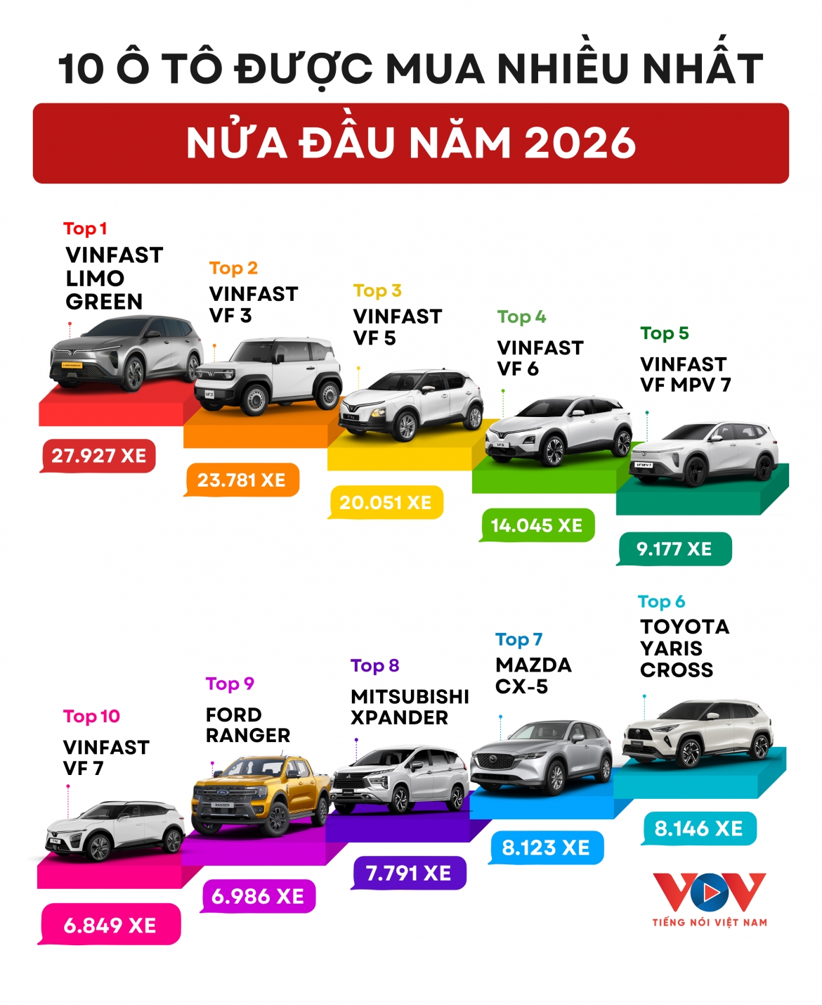 top 10 o to duoc mua nhieu nhat nua dau nam 2026 vinfast lan at cac ong lon hinh anh 1