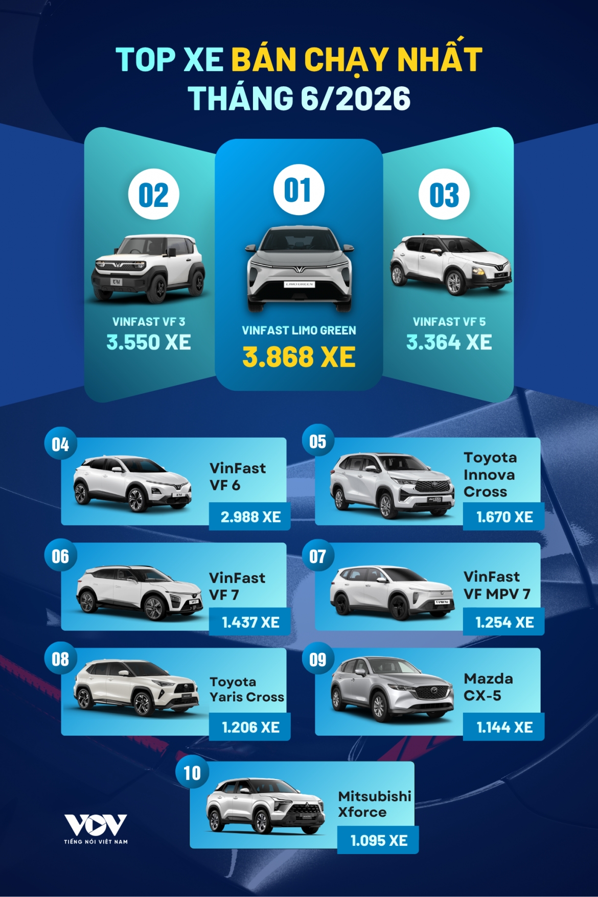 top 10 o to ban chay nhat thang 6 2026 top 1 tiep tuc goi ten vinfast limo green hinh anh 1