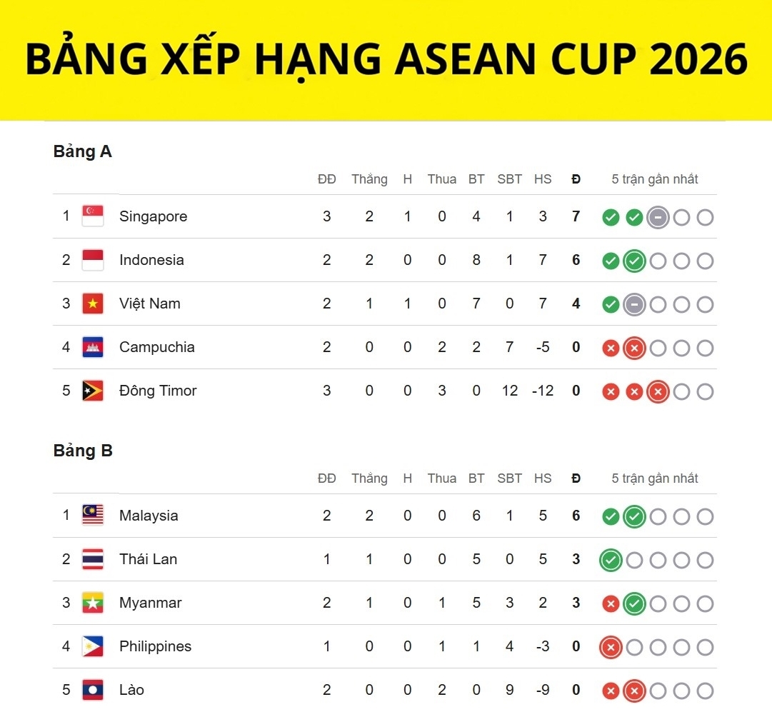 bang xep hang asean cup moi nhat Dt viet nam that the, campuchia bi loai hinh anh 1