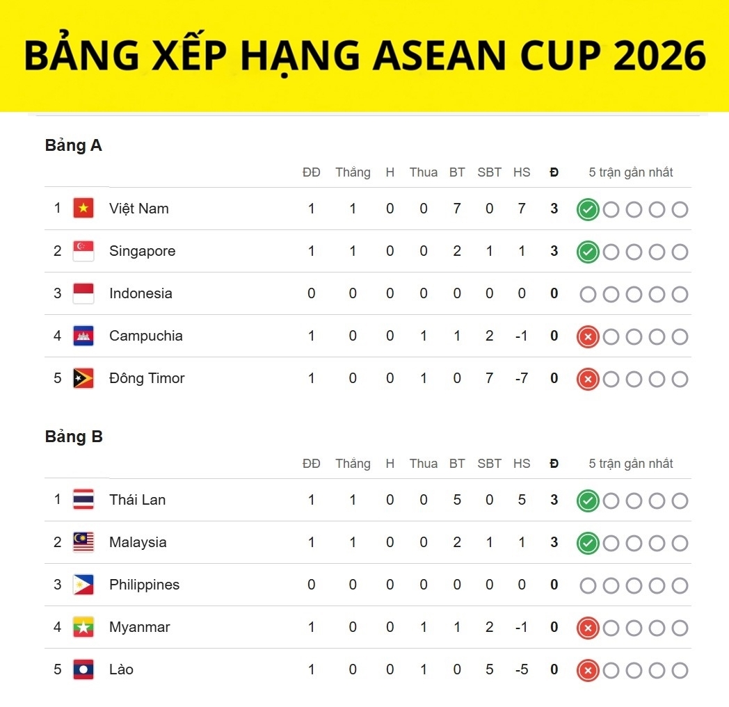 bang xep hang asean cup 2026 moi nhat Dt thai lan sanh ngang Dt viet nam hinh anh 1