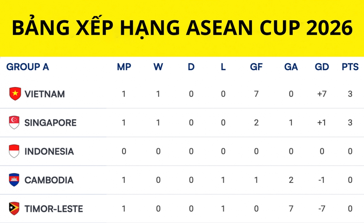 bang xep hang asean cup 2026 moi nhat Dt viet nam vung vang o ngoi dau hinh anh 1