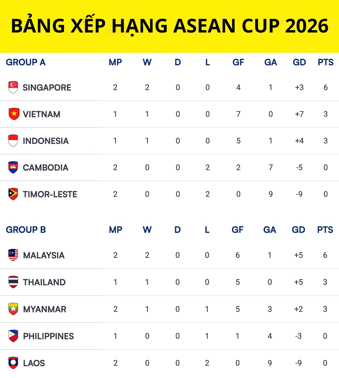 bang xep hang asean cup 2026 moi nhat malaysia vuot len tren thai lan hinh anh 1