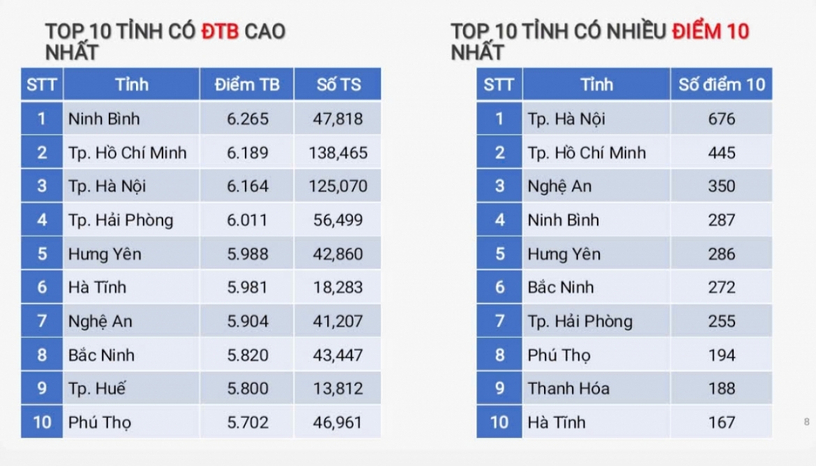 nam 2025 tuyen quang khong co bai thi nao dat diem 10 mon toan tot nghiep thpt hinh anh 1