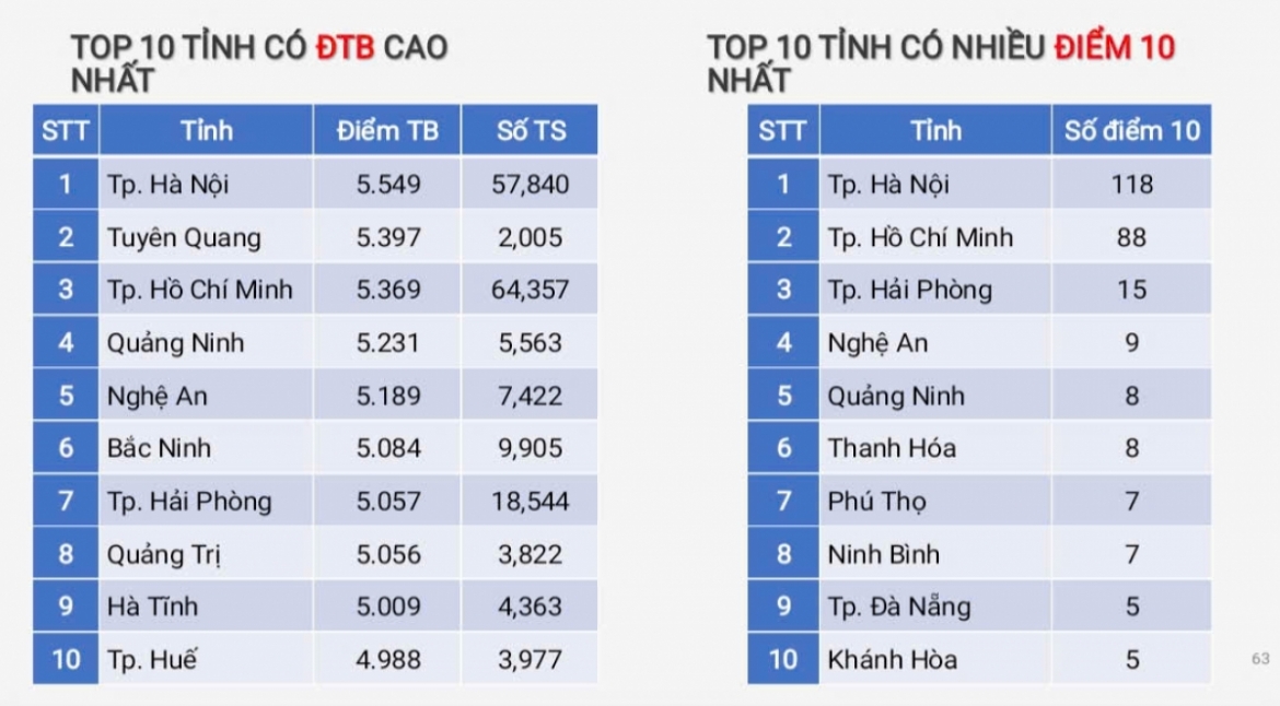 nam 2025 tuyen quang khong co bai thi nao dat diem 10 mon toan tot nghiep thpt hinh anh 2