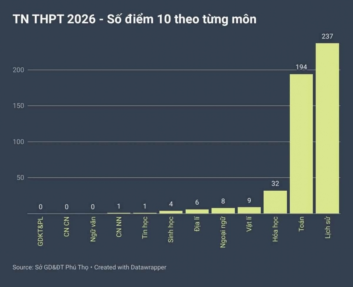 so gd-Dt phu tho len tieng ve nghi van tieu cuc thi cu lan truyen tren mang hinh anh 2