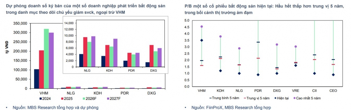 mot so co phieu can quan tam 10 7 co hoi dau tu tiem nang voi csv, vre, cii, dxg hinh anh 2