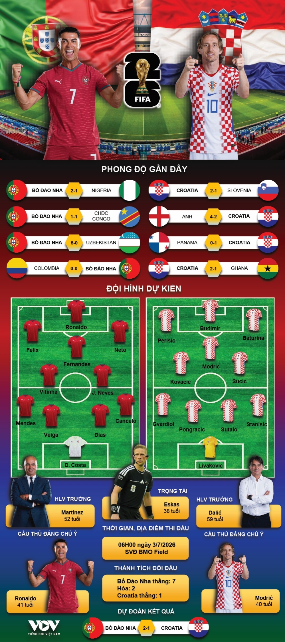 du doan ket qua va doi hinh ra san tran bo Dao nha vs croatia world cup 2026 hinh anh 1