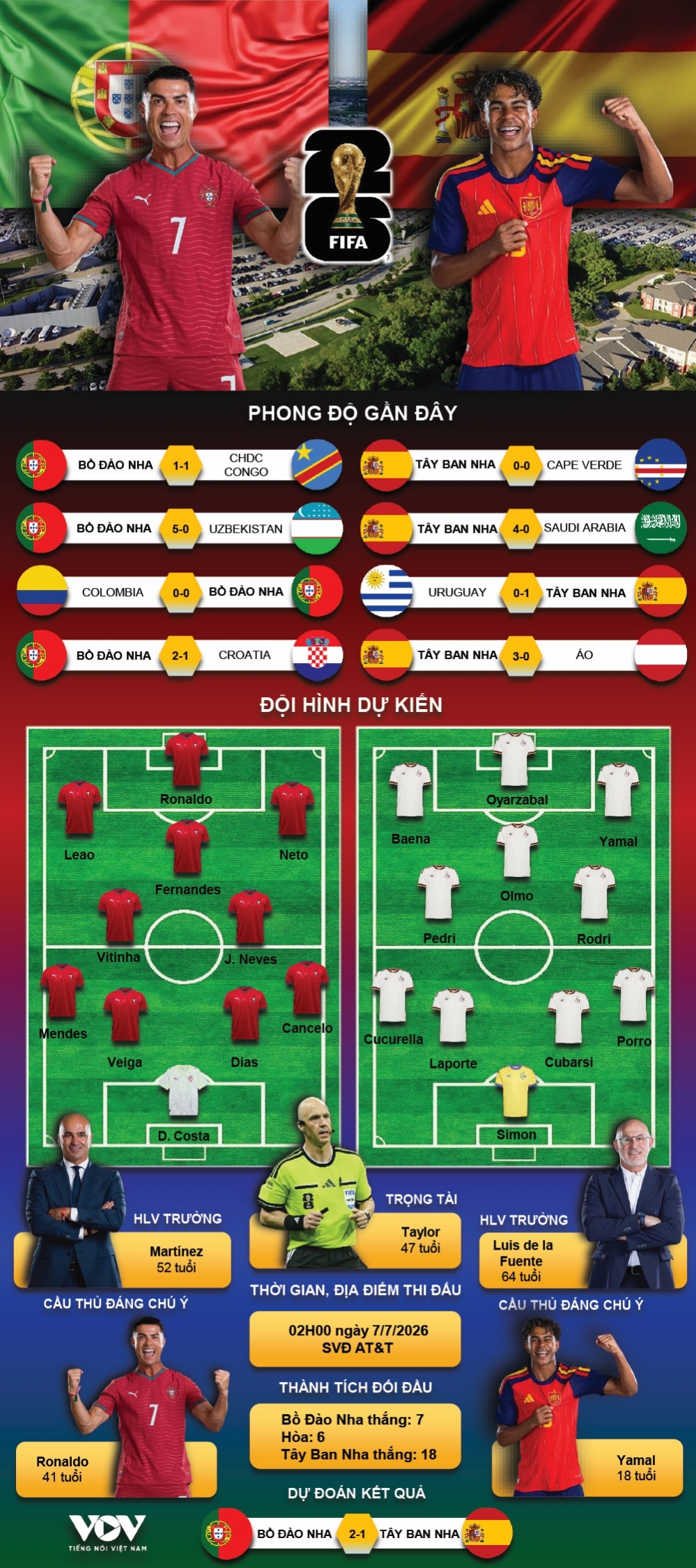 du doan ket qua va doi hinh ra san tran bo Dao nha vs tay ban nha world cup 2026 hinh anh 1