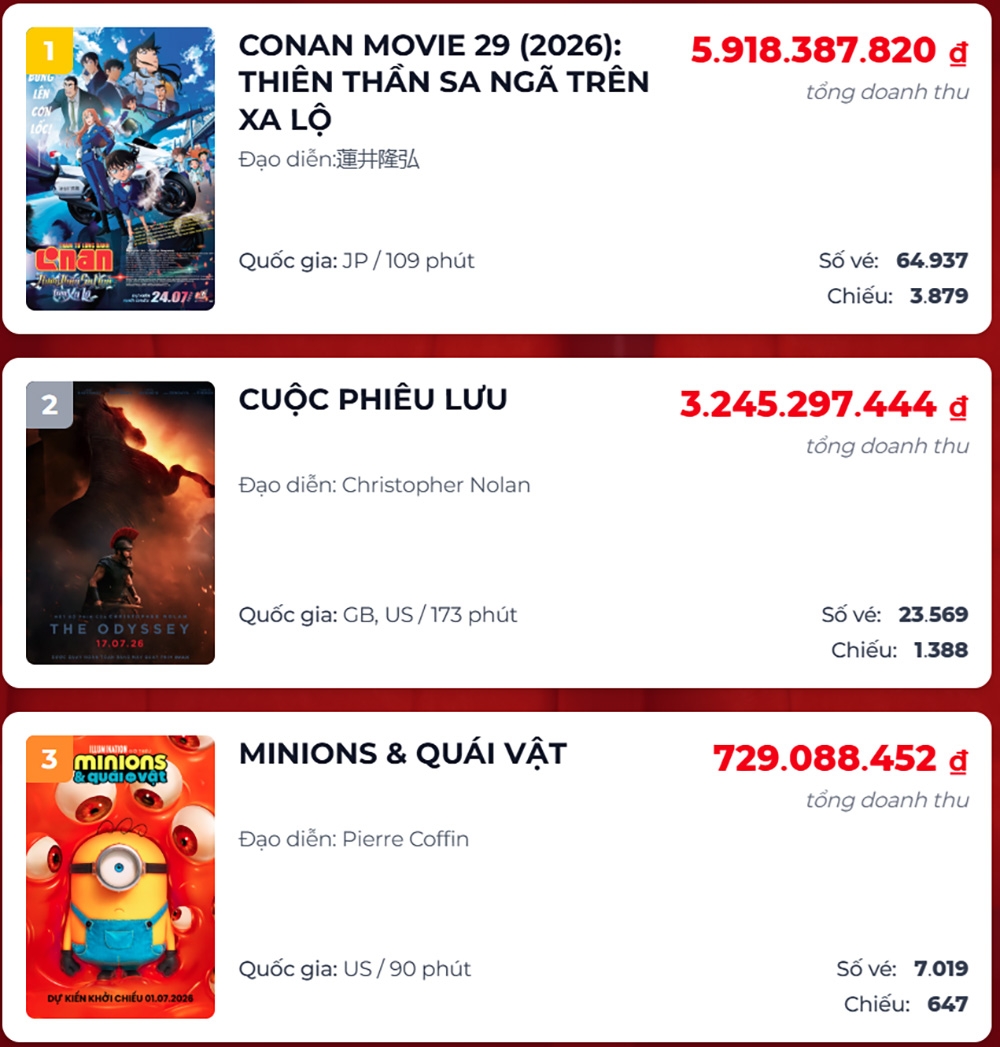  conan thien than sa nga tren xa lo lap ky luc phong ve viet trong ngay ra mat hinh anh 2
