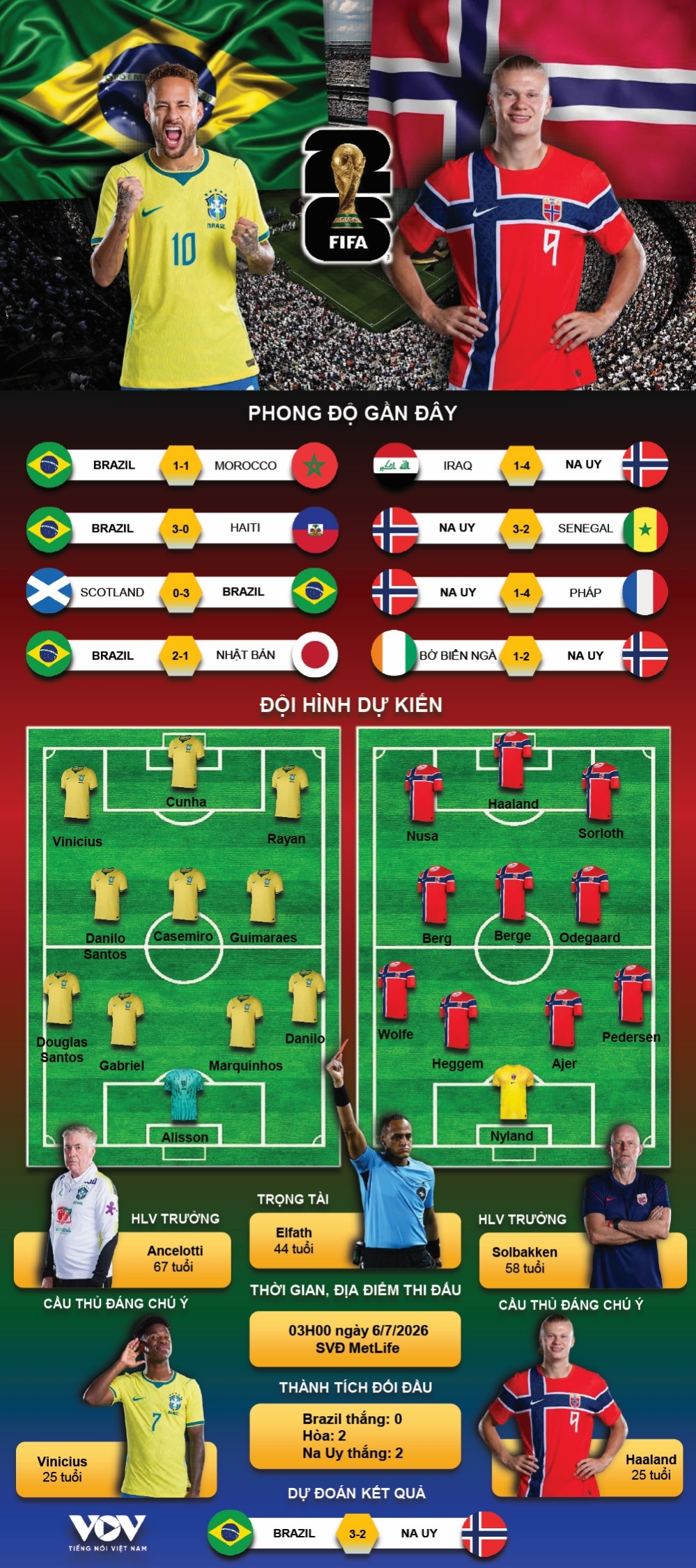 du doan ket qua va doi hinh ra san tran brazil vs na uy world cup 2026 hinh anh 1