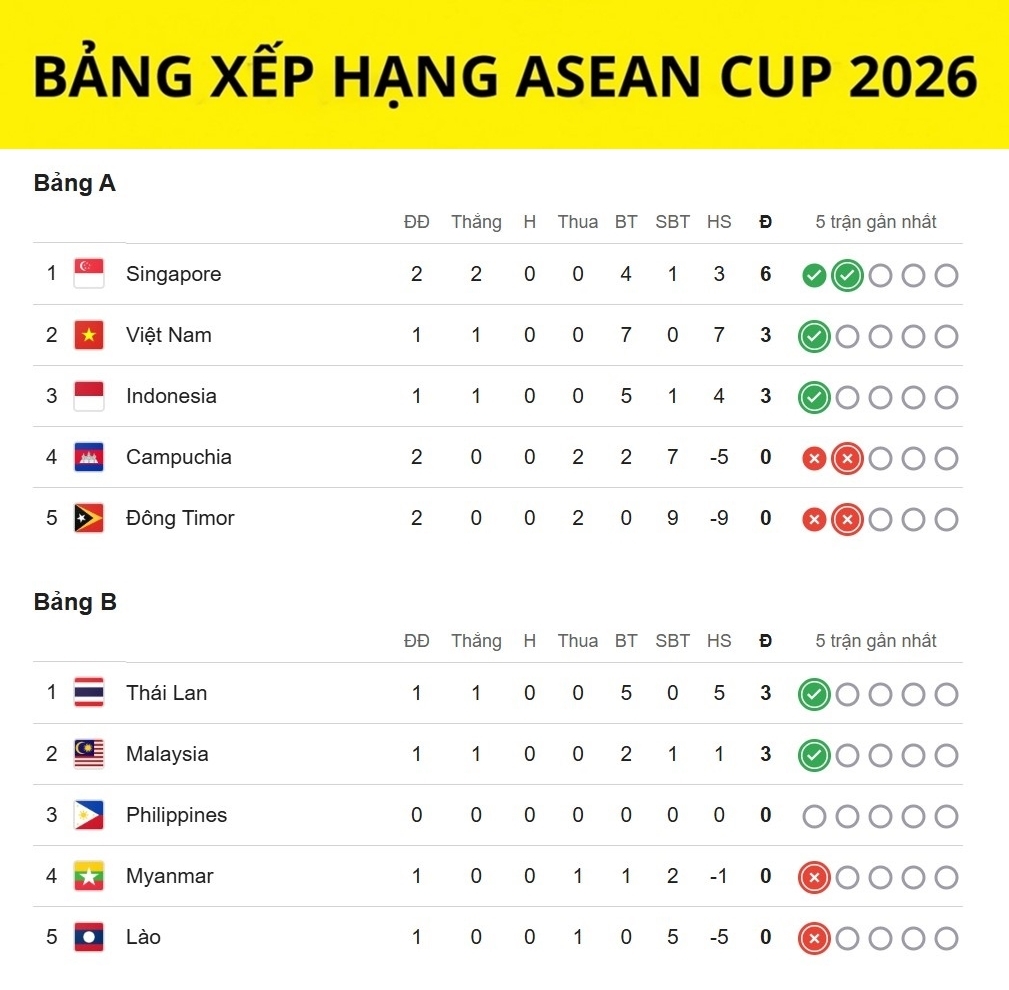 bang xep hang asean cup 2026 moi nhat Dt viet nam tam mat ngoi dau bang hinh anh 1