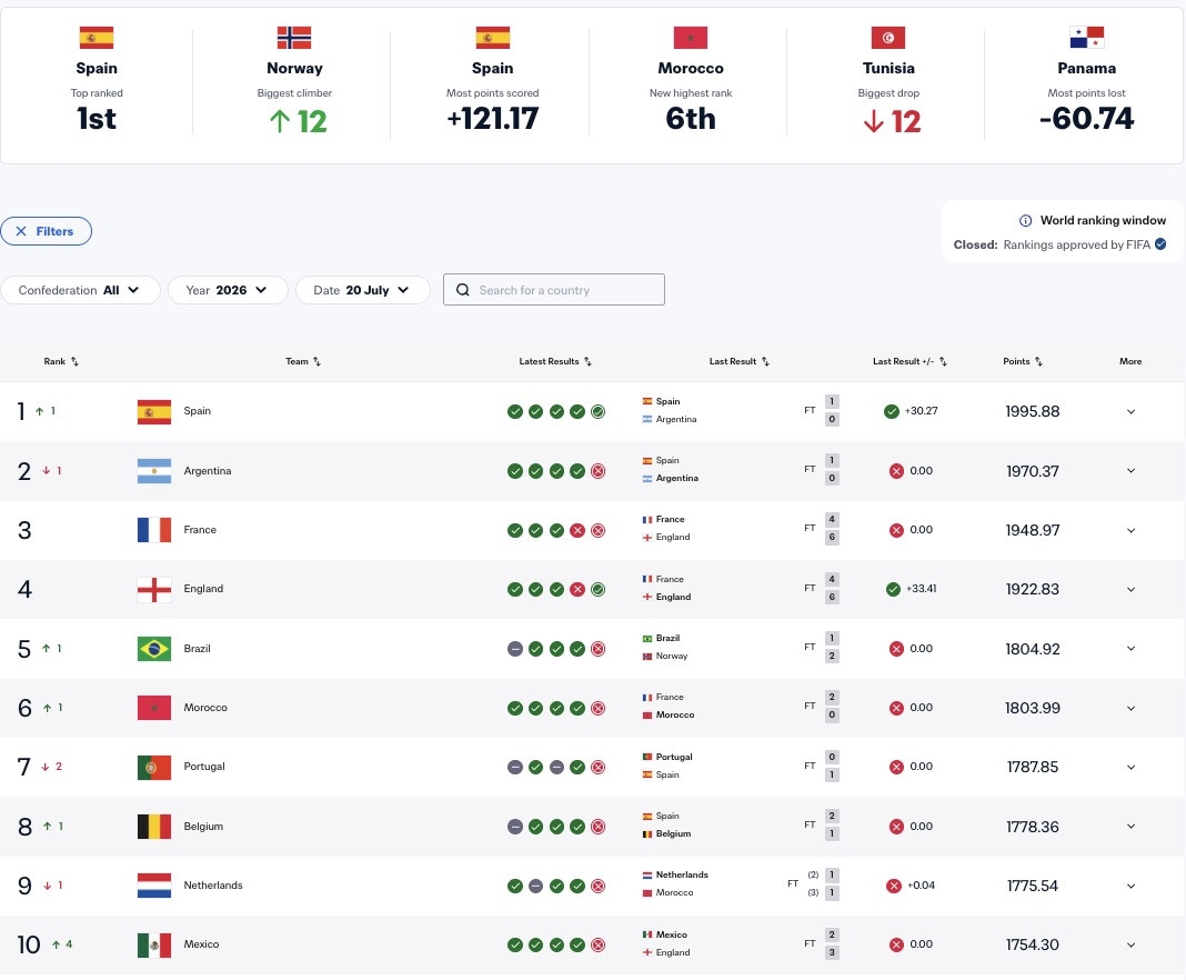 bang xep hang fifa moi nhat Dt viet nam va Dt tay ban nha cung don tin vui hinh anh 3